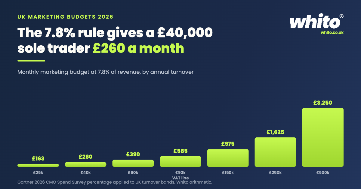 Bar chart of monthly UK marketing budgets at 7.8 percent of revenue, rising from 163 pounds a month at 25,000 turnover to 3,250 pounds at 500,000 turnover