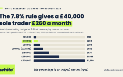 UK Marketing Budgets by Revenue 2026: What Sole Traders and Micro Businesses Should Actually Spend