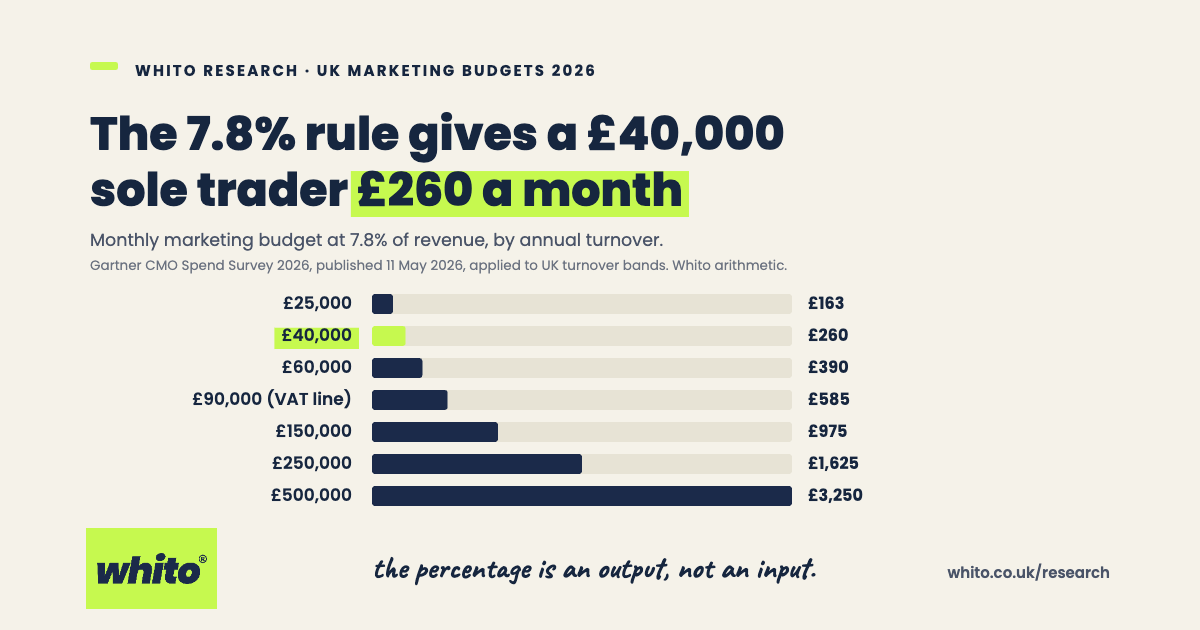 Whito research card on cream. Headline reads the 7.8 per cent rule gives a £40,000 sole trader £260 a month. Bar chart of monthly marketing budget by annual turnover: £25,000 turnover gives £163, £40,000 gives £260, £60,000 gives £390, £90,000 at the VAT line gives £585, £150,000 gives £975, £250,000 gives £1,625 and £500,000 gives £3,250. Handwritten note reads the percentage is an output, not an input.