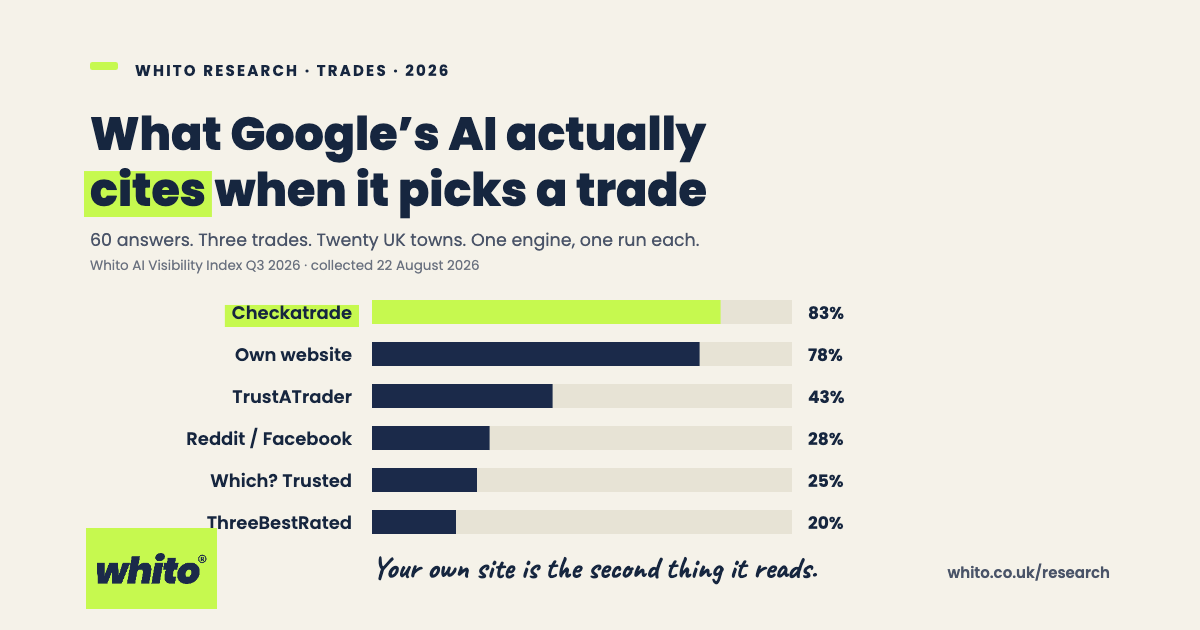 Bar chart titled What Google AI actually cites when it picks a trade. Across 60 Google AI Mode answers covering electricians, plumbers and roofers in 20 UK towns, Checkatrade was cited in 83 per cent of answers, the business own website in 78 per cent, TrustATrader in 43 per cent, Reddit or Facebook in 28 per cent, Which Trusted Traders in 25 per cent and ThreeBestRated in 20 per cent.