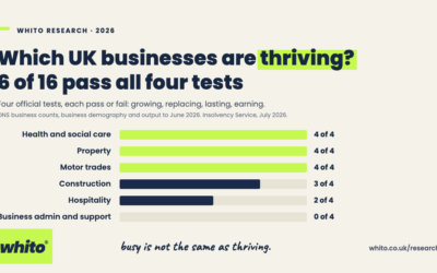 Which UK Businesses Are Thriving in 2026? 16 Industries Put Through Four Tests, and Six Pass