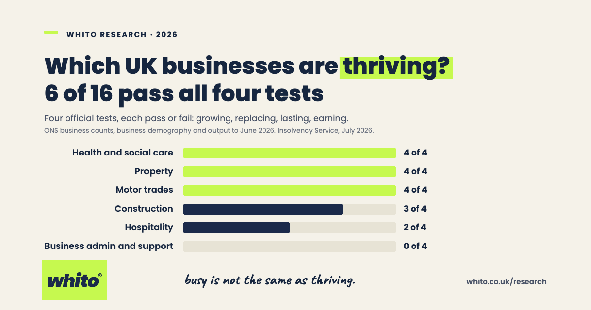 Whito research card on cream. Headline reads which UK businesses are thriving, 6 of 16 pass all four tests. Bar chart: health and social care, property and motor trades score 4 of 4 in lime; construction 3 of 4; hospitality 2 of 4; business admin and support 0 of 4. Handwritten note reads busy is not the same as thriving.