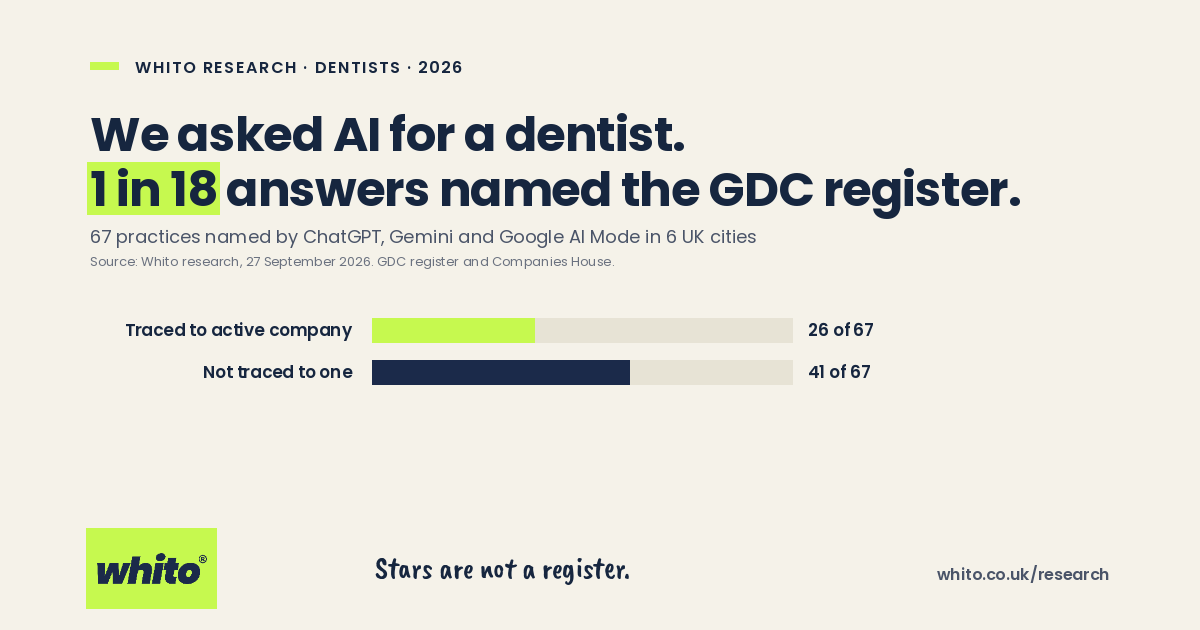 Whito research card: 1 in 18 AI dentist answers named the GDC register; 26 of 67 practices traced to an active company