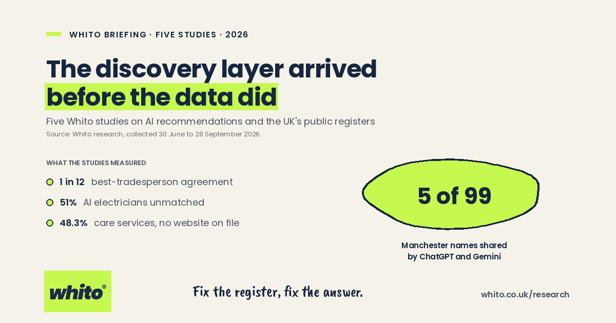 Whito briefing card: the discovery layer arrived before the data did, five studies June to September 2026