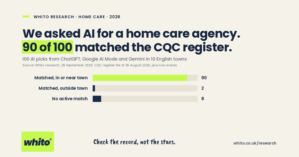 Whito research card: 90 of 100 AI home care picks matched the CQC register, 29 September 2026