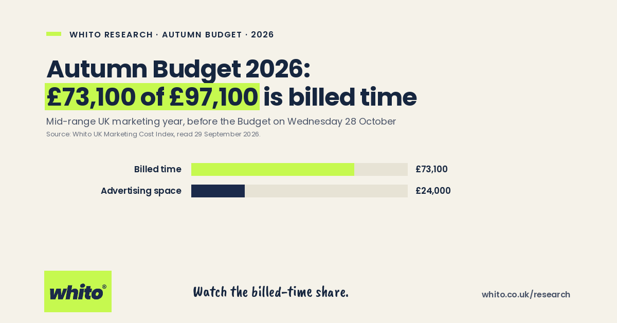 Whito research card: £73,100 of a £97,100 mid-range UK marketing year is billed time, Autumn Budget 2026