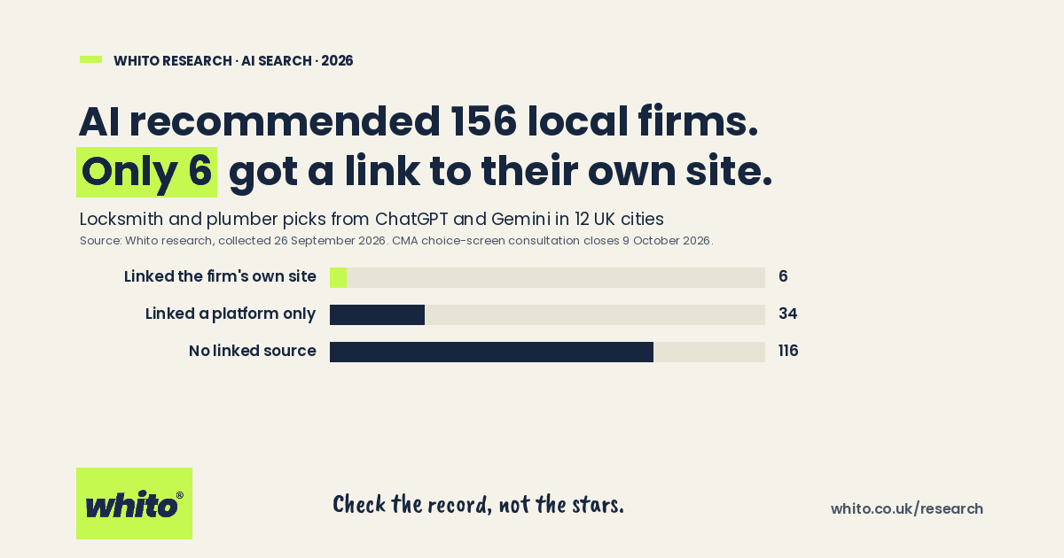 Whito research card: AI recommended 156 local firms and only 6 got a link to their own site. ChatGPT and Gemini, 12 UK cities, 26 September 2026.