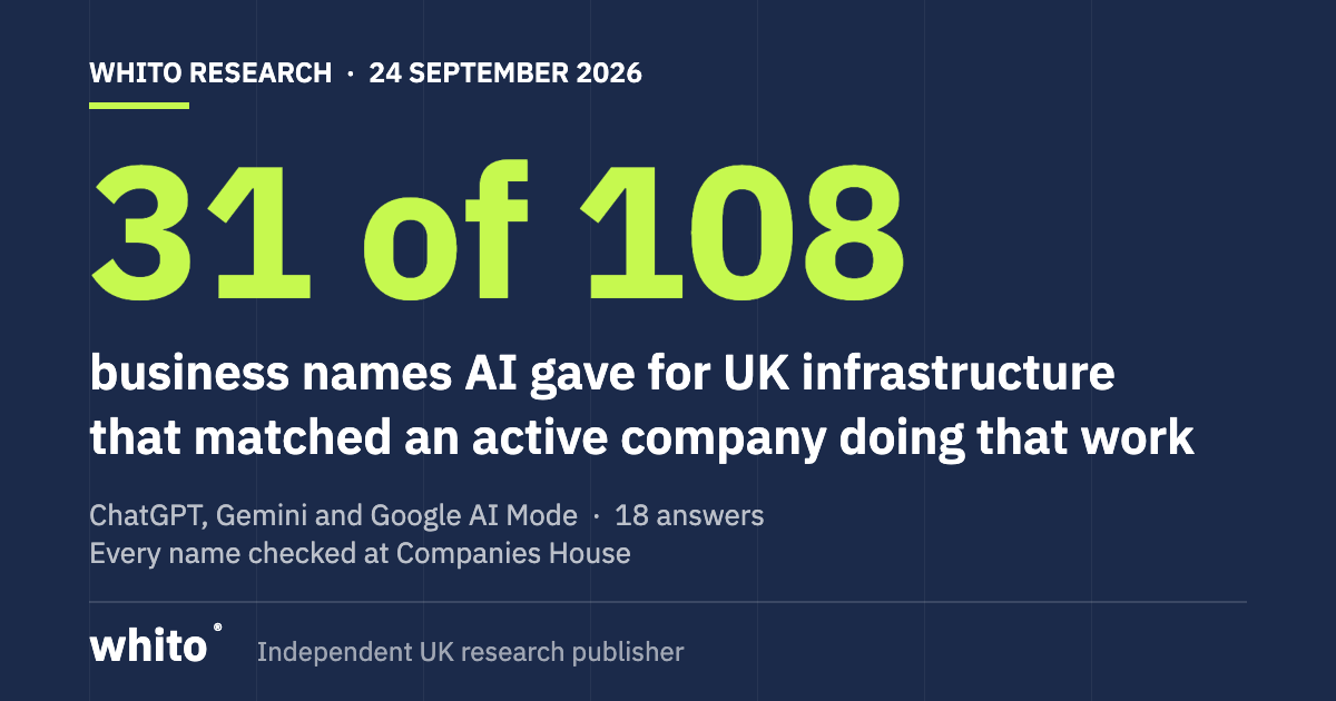 31 of 108 business names AI gave for UK infrastructure matched an active company doing that work