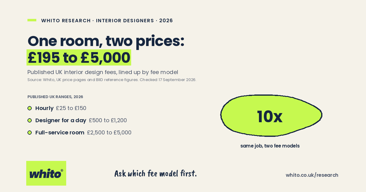 Whito research card: one room, two prices, £195 to £5,000 in published UK interior design fees, 2026