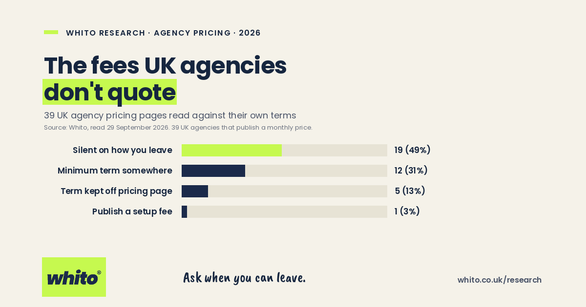 Whito research card: 19 of 39 UK agency pricing pages are silent on how you leave, 29 September 2026