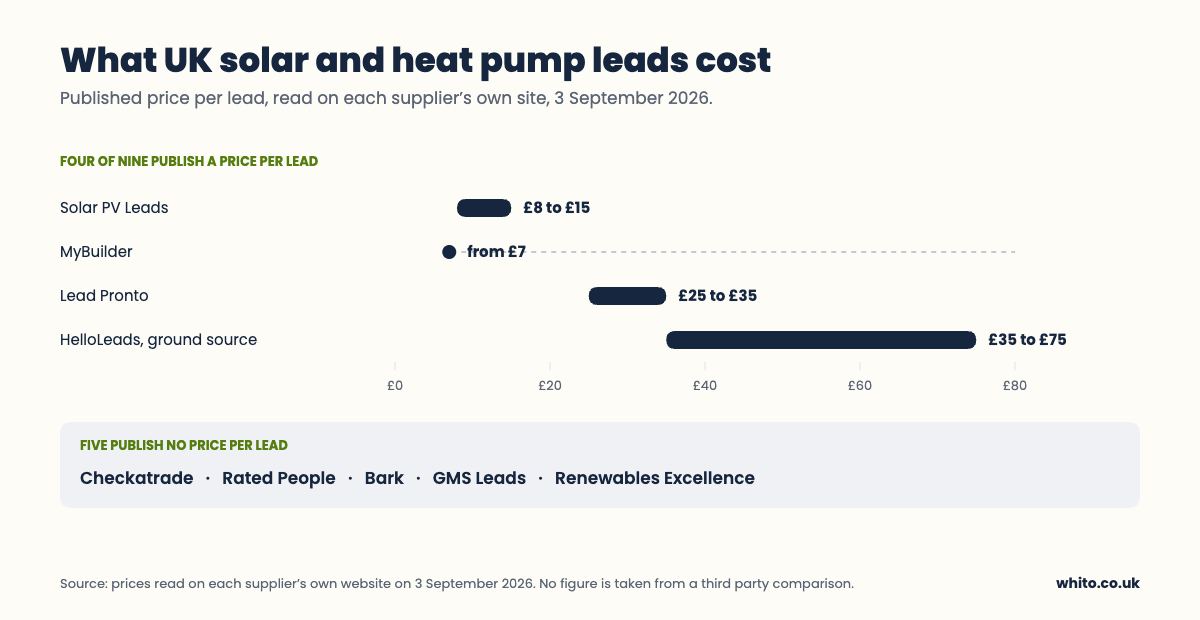 Chart of published price ranges per solar and heat pump lead from four UK suppliers, and the five suppliers that publish no price per lead
