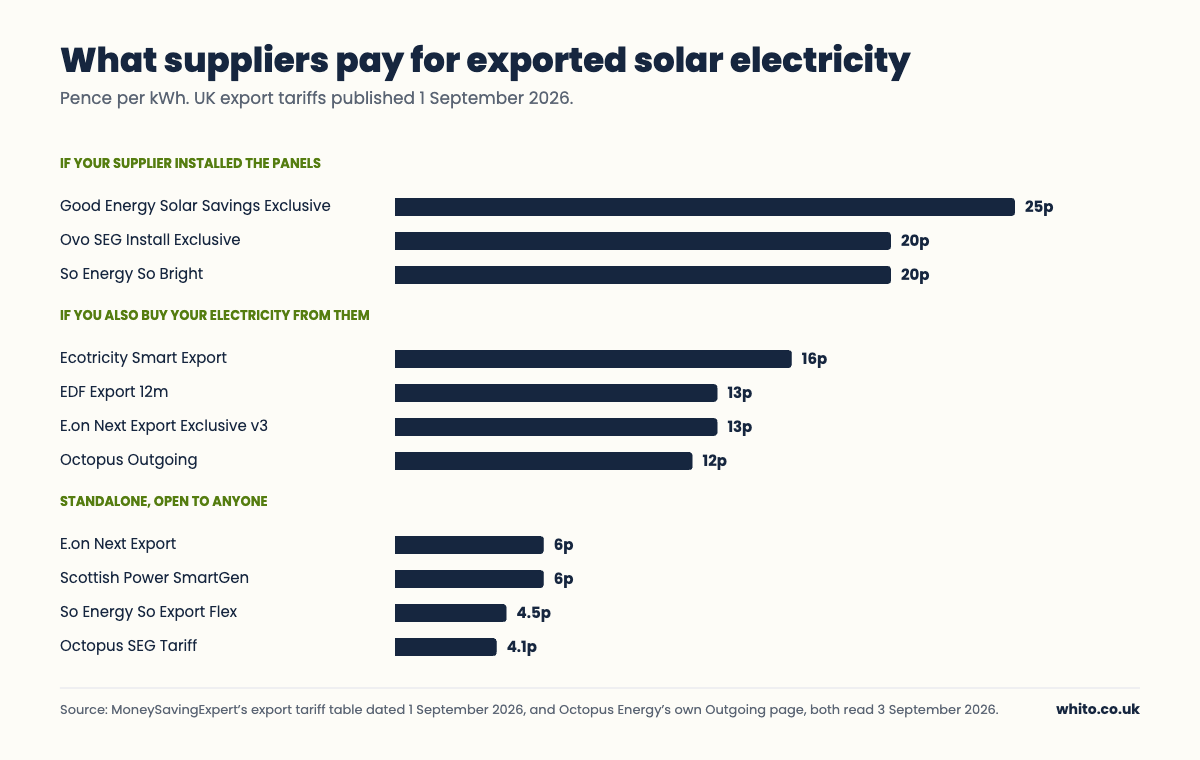 Bar chart of UK solar export tariff rates in pence per kWh, grouped by whether the supplier installed the panels, whether you buy electricity from them, or standalone