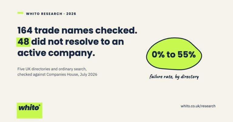 We checked 164 UK trade names against Companies House. 48 failed, and where the name came from predicted which.