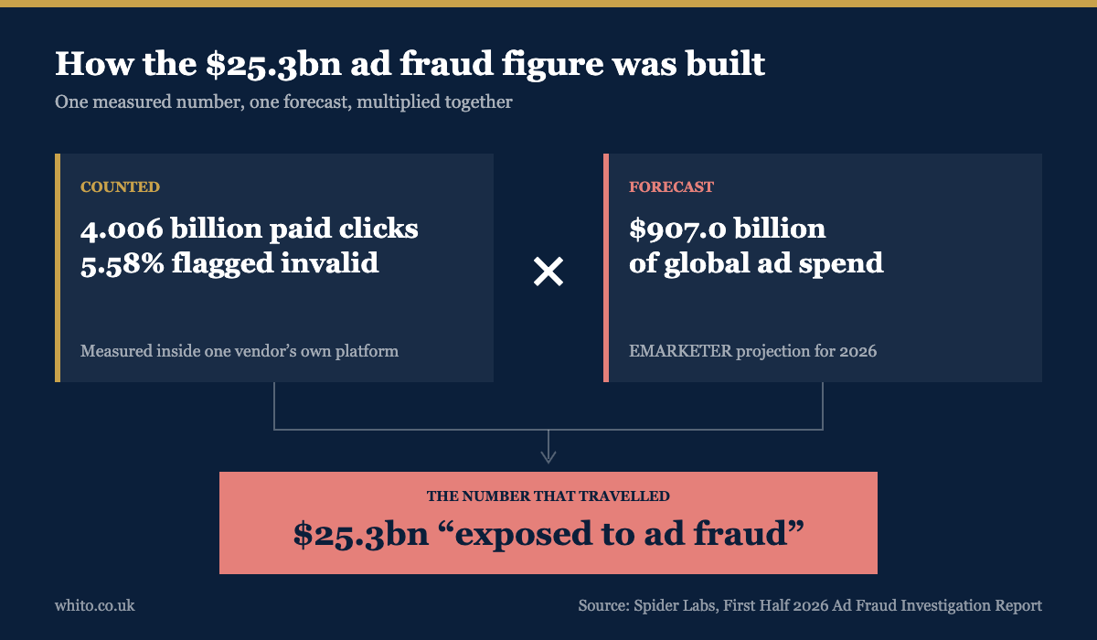 Diagram: 4.006 billion paid clicks with a 5.58 percent fraud rate multiplied by a $907 billion global ad spend forecast to produce the $25.3 billion exposed-to-ad-fraud headline