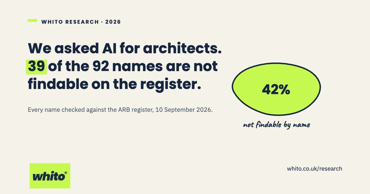 Research card: we asked AI for architects, 39 of the 92 names are not findable on the register. 42% not findable by name. Whito.