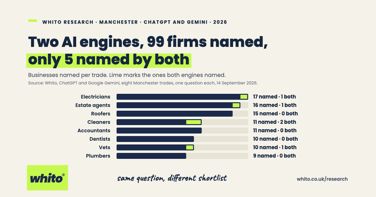 Bar chart of businesses named by ChatGPT and Google Gemini per trade in Manchester on 14 September 2026, with the number named by both: electricians 17 named, 1 both; estate agents 16, 1; roofers 15, 0; cleaners 11, 2; accountants 11, 0; dentists 10, 0; vets 10, 1; plumbers 9, 0. Of 99 businesses, 5 were named by both engines.
