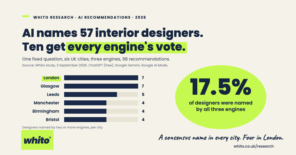 Chart card reading AI names 57 interior designers, ten get every engine's vote. Bar chart of designers named by two or more engines per city: London 7, Glasgow 7, Leeds 5, Manchester 4, Birmingham 4, Bristol 4. Large figure: 17.5% of designers were named by all three engines. Handwritten note: a consensus name in every city, four in London.