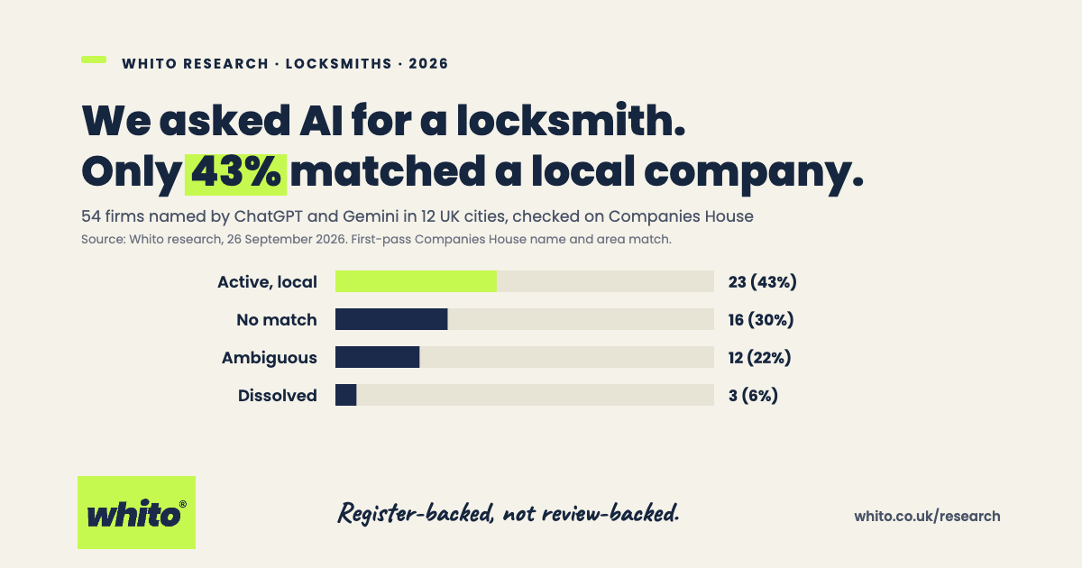 Bar chart: of 54 locksmiths named by ChatGPT and Gemini in 12 UK cities, 23 (43%) matched an active local company on Companies House, 16 (30%) had no match, 12 (22%) were ambiguous and 3 (6%) matched only a dissolved company.