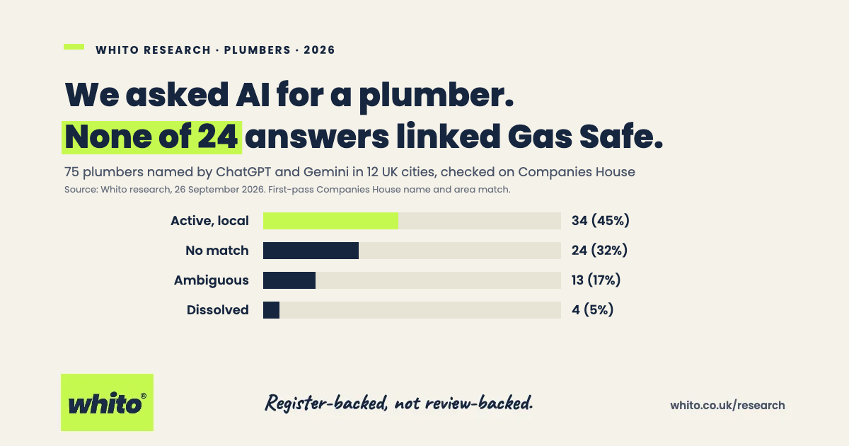 Whito research card. We asked AI for a plumber. None of 24 answers linked Gas Safe. 75 plumbers named: 34 active and local (45%), 24 no match, 13 ambiguous, 4 dissolved.