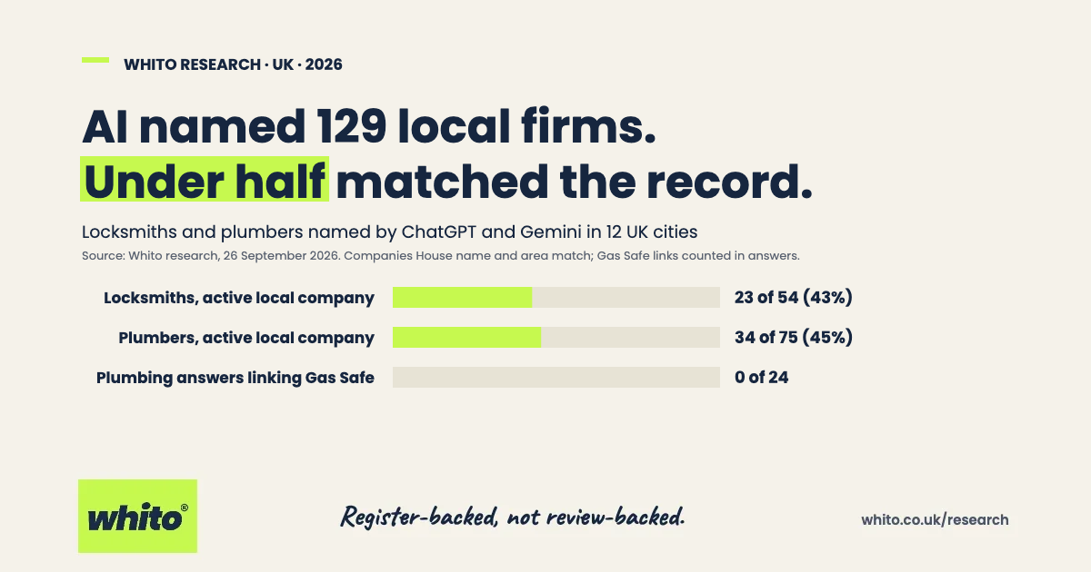 Whito research card. AI named 129 local firms; under half matched the record. On 26 September 2026, 23 of 54 locksmiths (43%) and 34 of 75 plumbers (45%) named by ChatGPT and Gemini in 12 UK cities matched an active local company on Companies House, and 0 of 24 plumbing answers linked the Gas Safe Register.