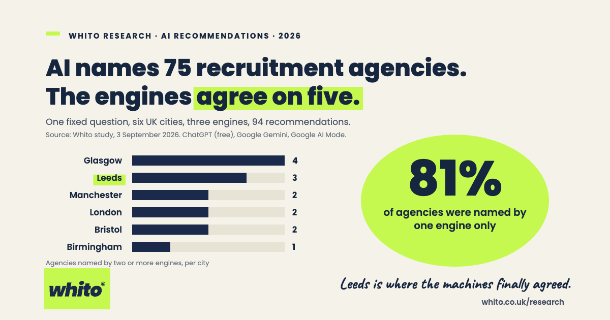 Chart card reading AI names 75 recruitment agencies, the engines agree on five. Bar chart of agencies named by two or more engines per city: Glasgow 4, Leeds 3, Manchester 2, London 2, Bristol 2, Birmingham 1. Large figure: 81% of agencies were named by one engine only. Handwritten note: Leeds is where the machines finally agreed.