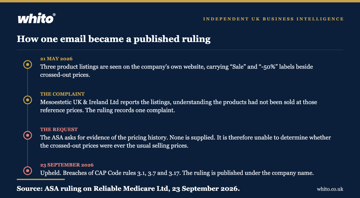 Timeline: listings seen 21 May 2026, a competitor complains, the ASA asks for pricing history and receives none, complaint upheld 23 September 2026.