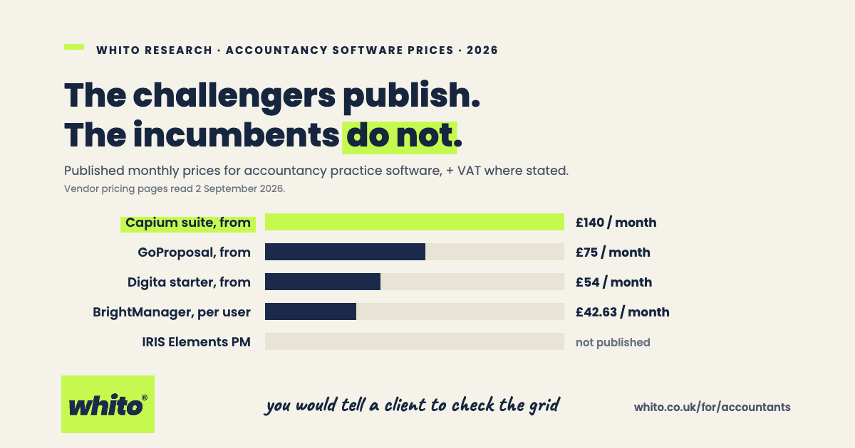 Bar chart of UK accountancy practice software prices, 2026: Capium suite from £140 a month highlighted, GoProposal from £75, BrightManager from £42.63 per user, Digita starter from £54, IRIS Elements practice management not published. Read 2 September 2026.