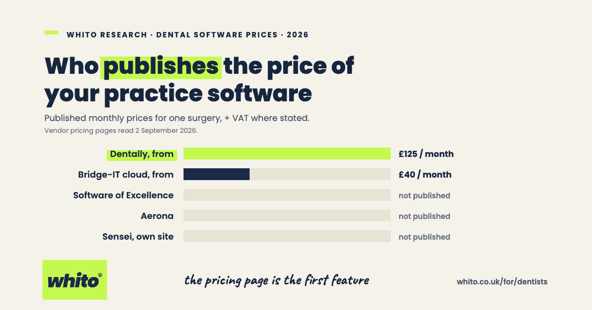 Bar chart of published UK dental software prices, 2026: Dentally from £125 a month highlighted, Bridge-IT cloud from £40 a month, Software of Excellence not published, Aerona not published, Sensei own site not published. Read 2 September 2026.