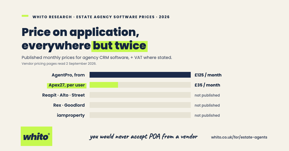 Bar chart of UK estate agency CRM price transparency, 2026: AgentPro from £125 a month, Apex27 £35 per user highlighted, Reapit, Alto, Street, Rex, Goodlord and iamproperty not published. Read 2 September 2026.