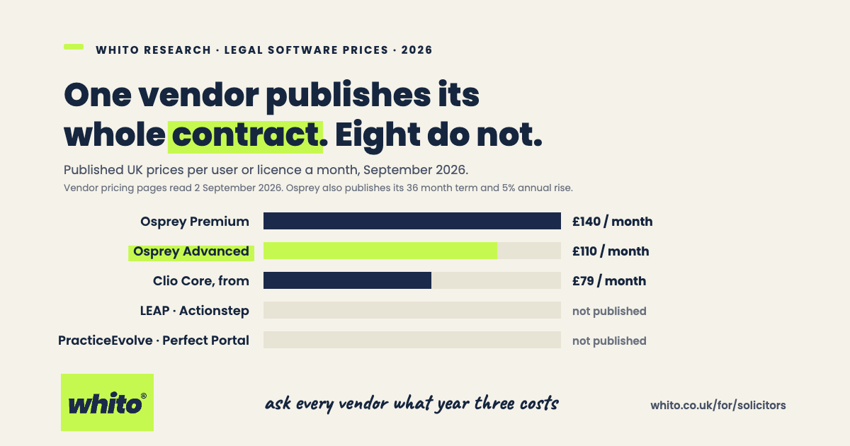 Bar chart of UK legal software price transparency, 2026: Osprey Premium £140 per licence a month, Osprey Advanced £110 highlighted, Clio Core from £79 per user, LEAP and Actionstep not published, PracticeEvolve and Perfect Portal not published. Read 2 September 2026.