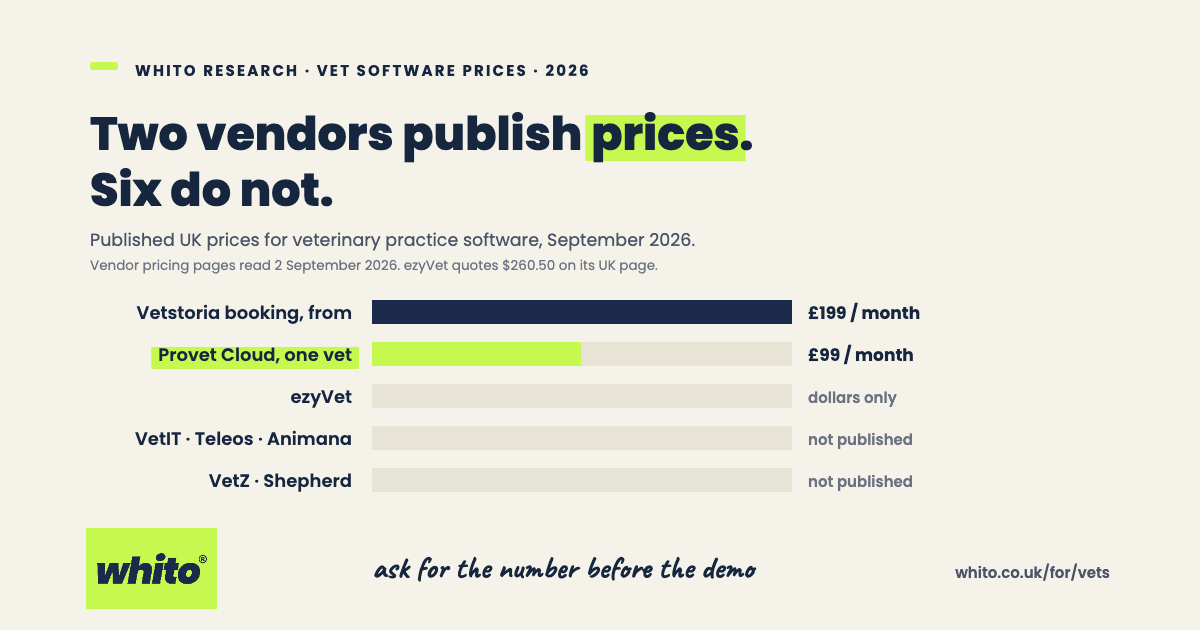 Bar chart of UK vet software price transparency, 2026: Provet Cloud one-vet practice £99 a month highlighted, Vetstoria booking from £199 a month, ezyVet quotes dollars on its UK page, VetIT, Teleos and Animana not published. Read 2 September 2026.