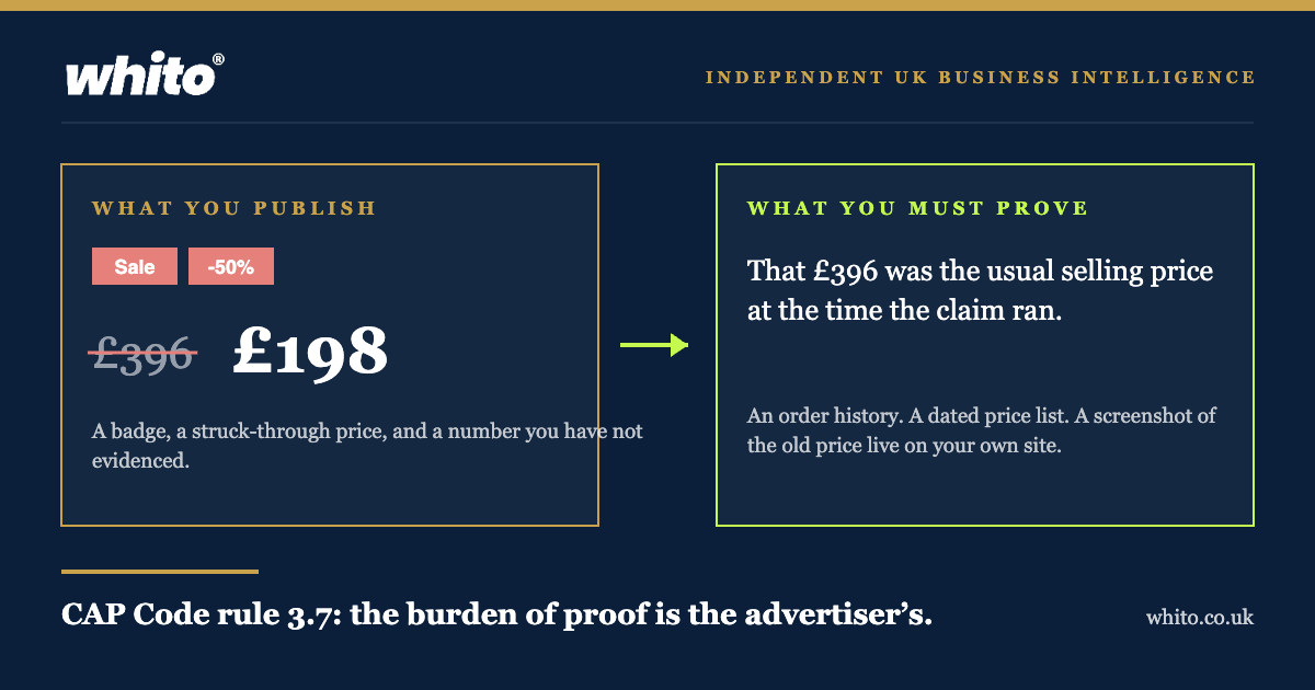 Diagram: a sale badge and struck-through price on the left, the pricing-history evidence required on the right, with CAP Code rule 3.7 noted beneath.
