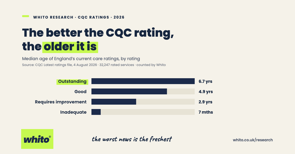 Bar chart of the median age of current CQC ratings in England on the 4 August 2026 file, across 32,247 rated services. Outstanding 6.7 years, Good 4.9 years, Requires improvement 2.9 years, Inadequate 7 months. Headline reads the better the CQC rating, the older it is.
