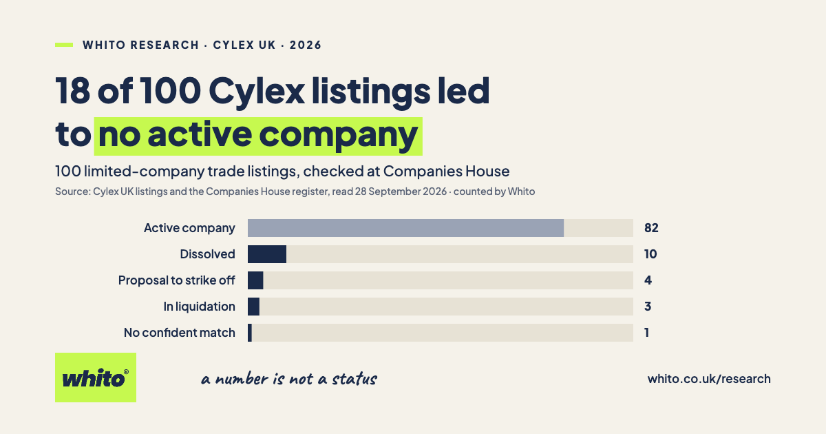 Whito research card: 18 of 100 Cylex UK listings led to no active company at Companies House. 82 active, 10 dissolved, 4 proposal to strike off, 3 in liquidation, 1 no confident match.