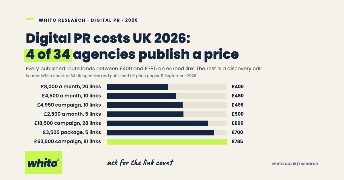 Bar chart of UK digital PR cost per link at stated counts, checked 11 September 2026: 8,000 pounds a month for 20 links is 400 pounds a link; 4,500 a month for 10 links is 450; a 4,950 campaign of 10 links is 495; 2,500 a month for 5 links is 500; an 18,500 campaign of 28 links is 660; a 3,500 package of 5 links is 700; and a 63,500 campaign of 81 links is 785 pounds a link. Headline: 4 of 34 agencies publish a price.