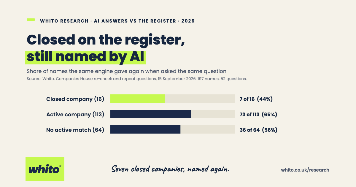 Bar chart. When Whito asked the same AI engine the same question on 15 September 2026, it named again 7 of 16 businesses whose matching company was closed (44%), 73 of 113 whose company was active (65%) and 36 of 64 with no active match (56%).