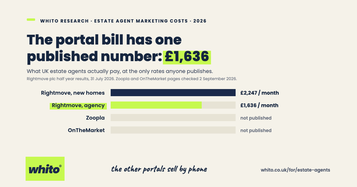 Bar chart of UK property portal costs for estate agents, 2026: Rightmove new homes £2,247 a month, Rightmove agency £1,636 a month highlighted, Zoopla not published, OnTheMarket not published. Source Rightmove plc half year results 31 July 2026.