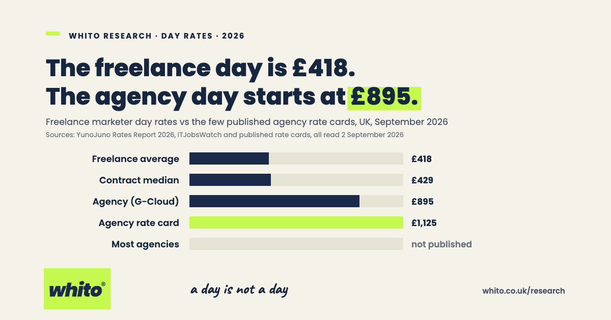 Bar chart of UK marketing day rates in 2026. Freelance marketer average £418. Contract median £429. Agency blended rate on G-Cloud £895. Published agency rate card £1,125. Most agencies, not published.