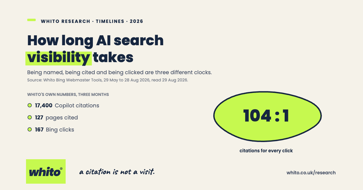 Whito research card: in three months to 28 August 2026, Microsoft Copilot cited whito.co.uk 17,400 times across 127 pages while Bing sent 167 clicks, 104 citations for every click.