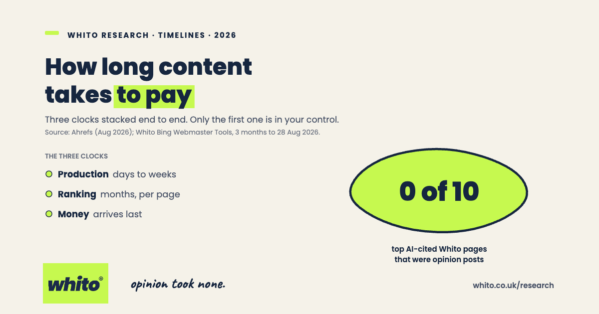 Whito research card: content runs on three clocks, production days to weeks, ranking months per page, money last. Highlighted figure: 0 of the 10 most AI-cited Whito pages were opinion posts.