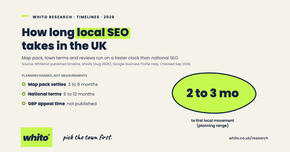 Whito research card: how long local SEO takes in the UK. Planning ranges, not measurements: 2 to 3 months to first local movement, map pack settles in 3 to 6 months, national terms 6 to 12 months. Google publishes no review time for suspended profile appeals.
