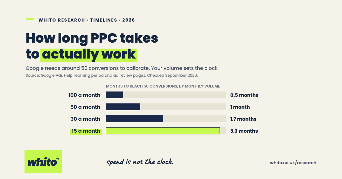 Whito research card: months to reach the roughly 50 conversions Google Ads needs to calibrate, by monthly conversion volume. 100 a month: 0.5 months. 50 a month: 1 month. 30 a month: 1.7 months. 15 a month: 3.3 months, highlighted.