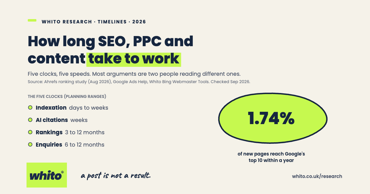 Whito research card: how long SEO, PPC and content take to work in the UK. Five clocks with planning ranges: indexation days to weeks, AI citations weeks, rankings 3 to 12 months, enquiries 6 to 12 months. Highlighted figure: 1.74% of new pages reach Google's top 10 within a year.