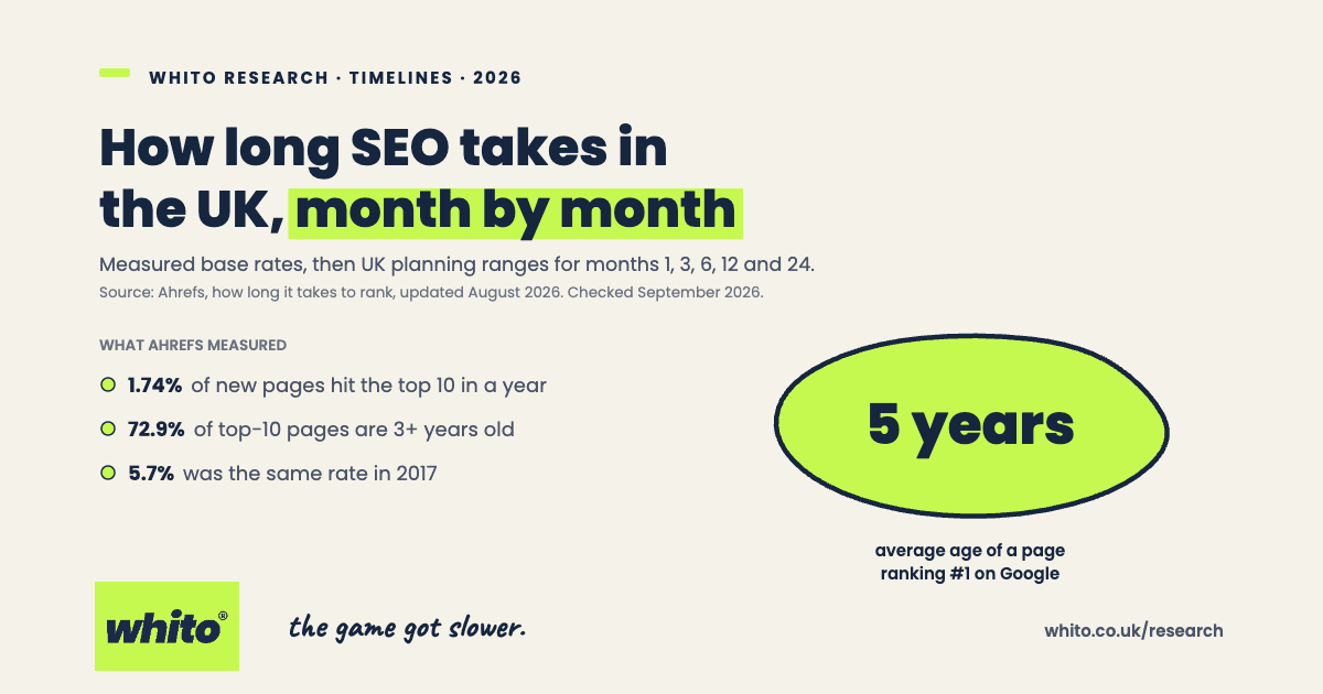 Whito research card: how long SEO takes in the UK. Ahrefs measured 1.74% of new pages reaching the top 10 within a year, down from 5.7% in 2017; 72.9% of top-10 pages are over 3 years old; the average number one page is 5 years old.