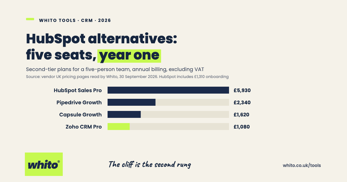 Bar chart of year-one cost for five seats on second-tier CRM plans on 30 September 2026: HubSpot Sales Hub Professional £5,930 including onboarding, Pipedrive Growth £2,340, Capsule Growth £1,620, Zoho CRM Professional £1,080