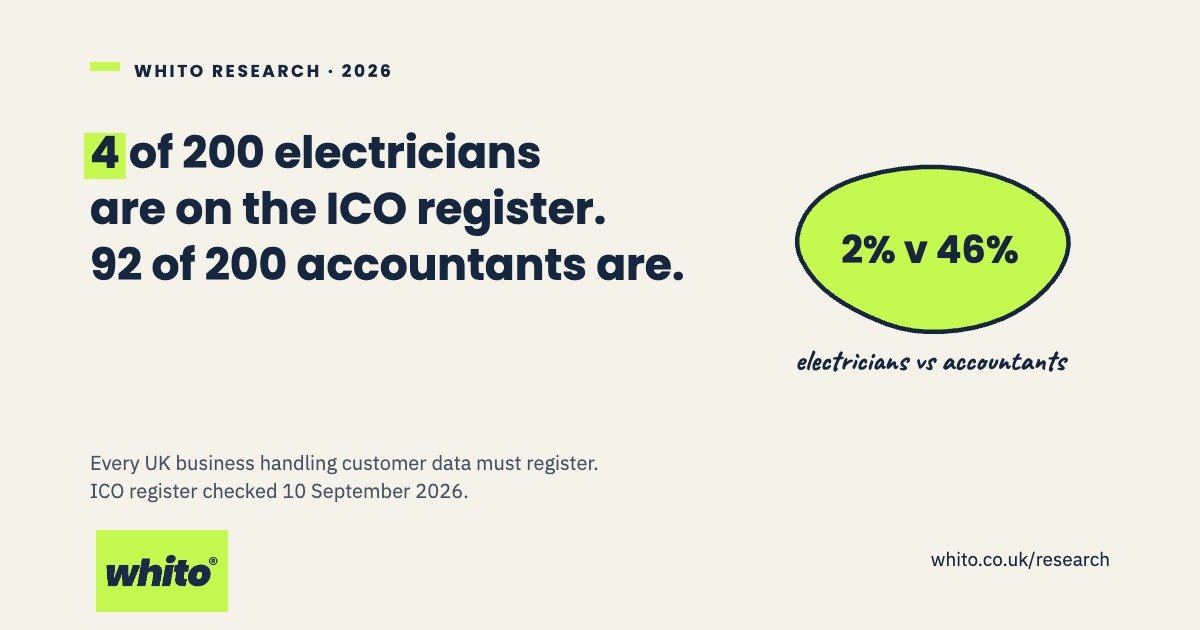 Research card: 4 of 200 electricians are on the ICO register, 92 of 200 accountants are. 2 percent versus 46 percent. Whito.