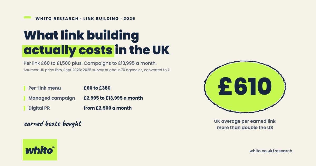 Hand-drawn research card: what link building actually costs in the UK. Per-link menu £60 to £380, managed campaigns £2,995 to £13,995 a month, digital PR from £2,500 a month. UK average per earned link about £610, more than double the US. Whito Research 2026