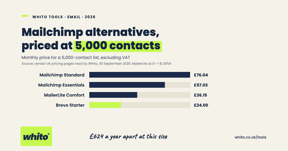 Bar chart of monthly price for a 5,000-contact list on 30 September 2026: Mailchimp Standard £76.04, Mailchimp Essentials £57.03, MailerLite Comfort £36.15, Brevo Starter £24.00, excluding VAT