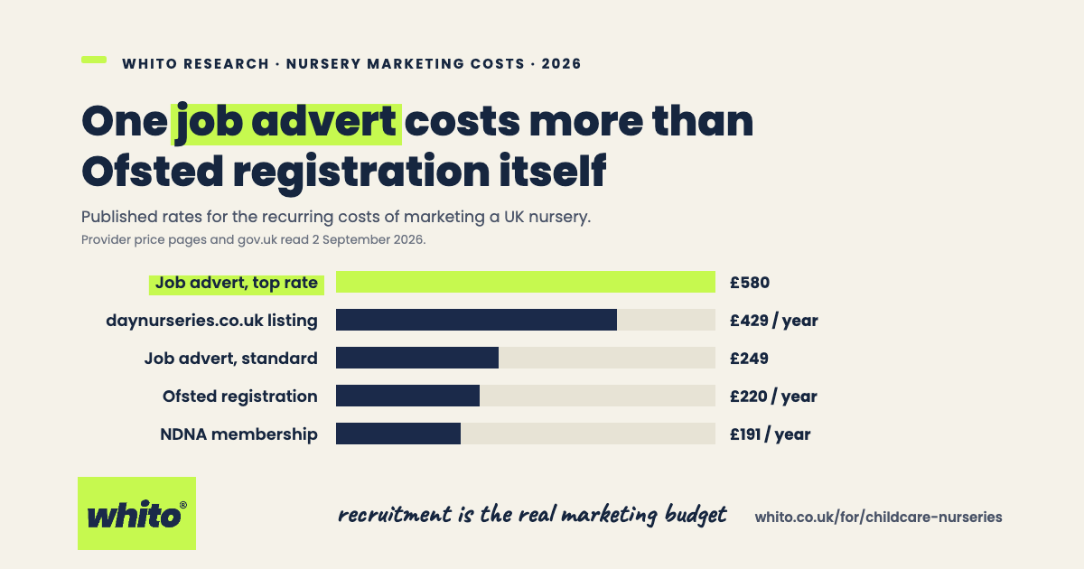 Bar chart of published UK nursery marketing costs, 2026: one job advert at the top rate £580 highlighted, daynurseries.co.uk listing £429 a year, standard job advert £249, Ofsted registration £220 a year, NDNA membership £191 a year. Prices read 2 September 2026.