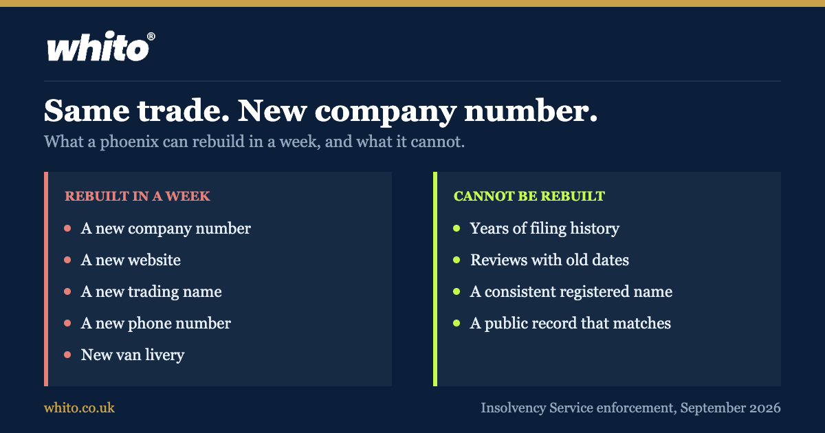 Diagram contrasting what a phoenix company can rebuild quickly (company number, website, trading name, phone, van livery) against what it cannot (filing history, dated reviews, consistent registered name, matching public record)